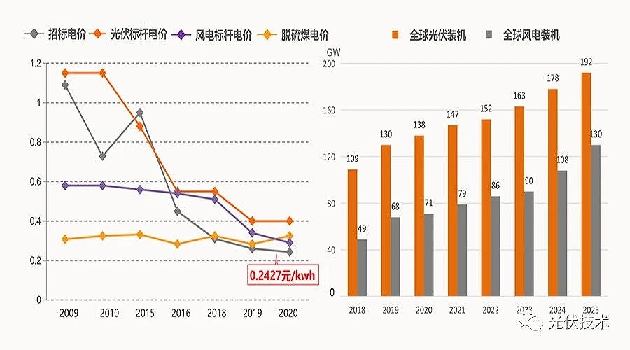 2035年和2050年發(fā)電成本比當(dāng)前分別會下降50%和70%。