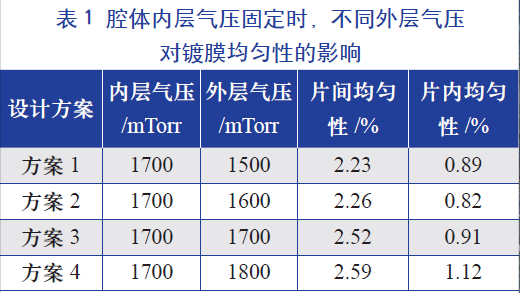 腔體內(nèi)層氣壓固定時，不同的外層氣壓對鍍膜均勻性的影響