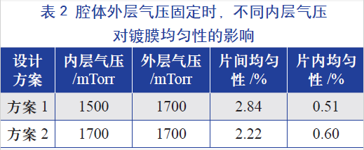 腔體外層氣壓固定時，不同的內(nèi)層氣壓對鍍膜均勻性的影響
