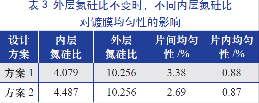 外層氮硅比(即氨氣和硅烷氣體的比值)不變時，不同內(nèi)層氮硅比對鍍膜均勻性的影響